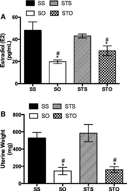 Estrogenic Status Of Female Rats A Plasma Levels Of Estradiol And