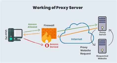 What Is A Proxy Server And How Does It Work