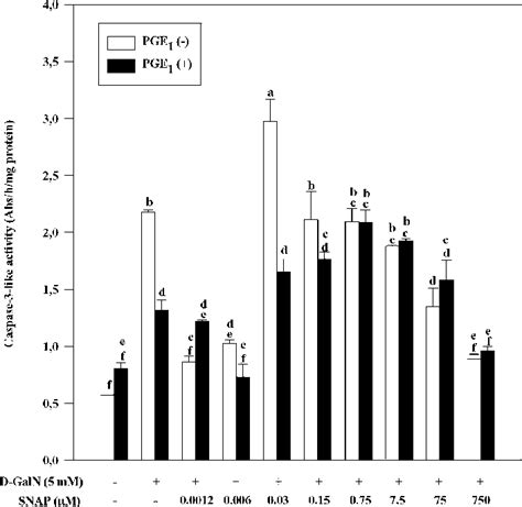 Effect Of A Nitric Oxide Donor Snap On The Hepatocyte Caspase Like