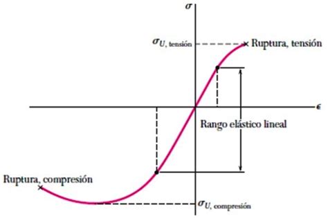 Ensayo De Compresi N C Mo Se Realiza Propiedades Ejemplos