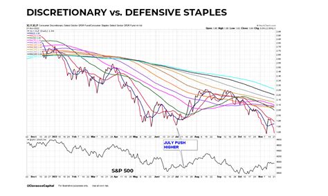 Chris Ciovacco On Twitter XLY Vs XLP July S P 500 Push Higher Vs