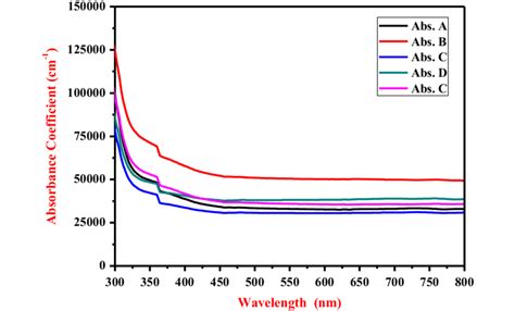 Absorption Coefficient Variation With The Wavelength For The