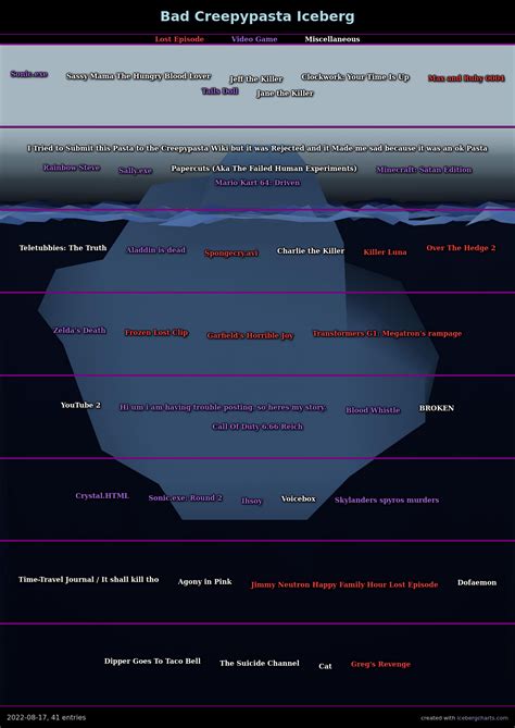 Bad Creepypasta Iceberg Ricebergcharts