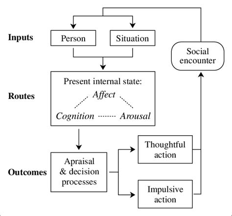 The General Aggression Model Episodic Processes Download Scientific Diagram