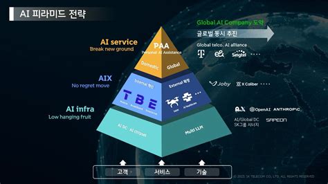 Sk Telecom Targets Global Ai Market With Ai Pyramid Strategy