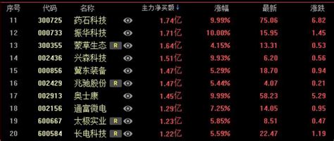 國產晶片最新利好公告，42億資金抄底20隻股，後市可能連續漲停！ 每日頭條