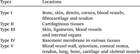 Types of Collagen – ArthritisHope