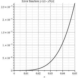 Comparison Of Approximate Solution Functions With Analytic Solution