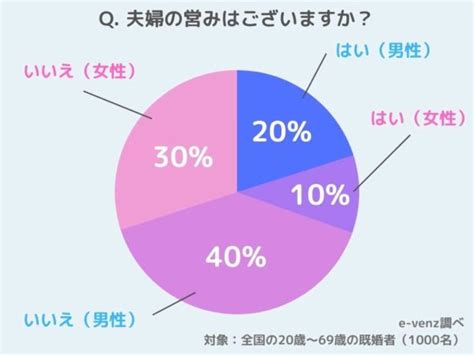 夫婦の営み事情について徹底調査！！どれくらい？頻度は？タイミングは？ ノマドマーケティング株式会社のプレスリリース