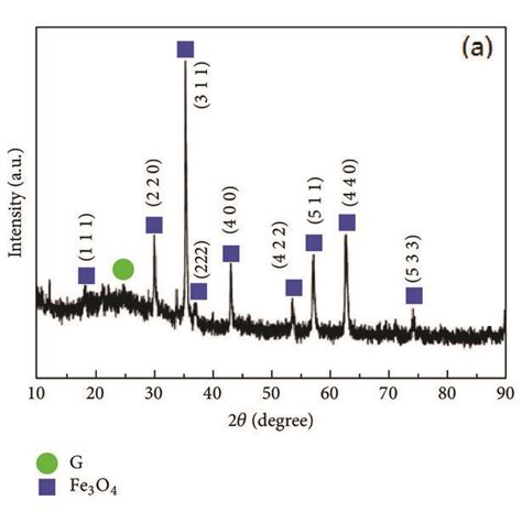 Xrd Pattern And Microstructural Characterization A Xrd Pattern B