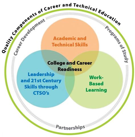 What Is Career And Technical Education CTE In Schools Quilland