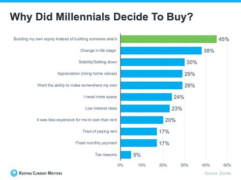 5 Reasons Millennials Are Buying Homes Ray Lyon Realty Ray Lyon Realty