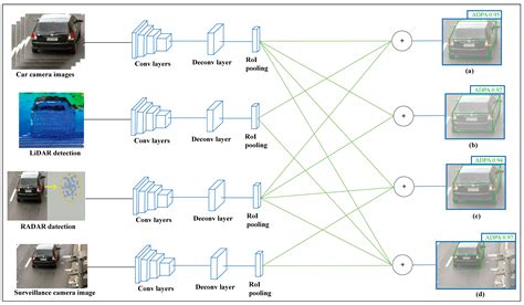 Sensors Free Full Text Sensor Fusion In Autonomous Vehicle With