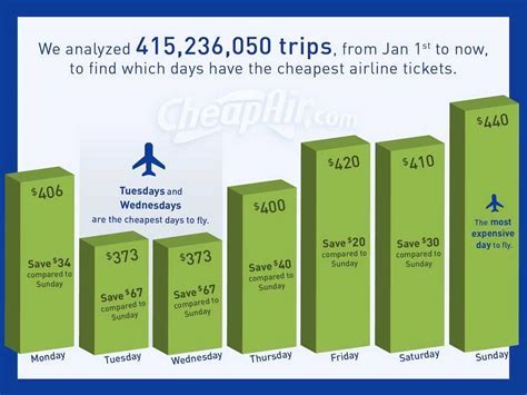 What Is The Cheapest Day Of The Week To Fly To Los Angeles Road Topic