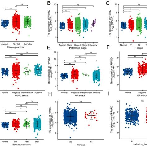 Association Of Ppar δ Expression And Clinicopathological Download