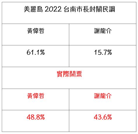 [新聞] 最新民調34 9％民眾喊綠應繼續執政 網友炸鍋飆6字 Gossiping板 Disp Bbs