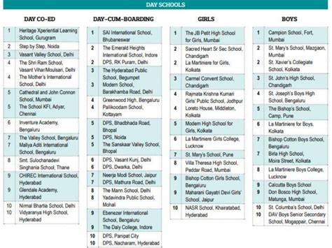 EW India School Rankings 2021-22 (Part 2) - EducationWorld