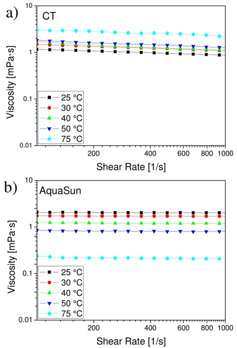 Viscosity Vs Shear Strain Of Commercial Seaquantum Ultra S Commercial