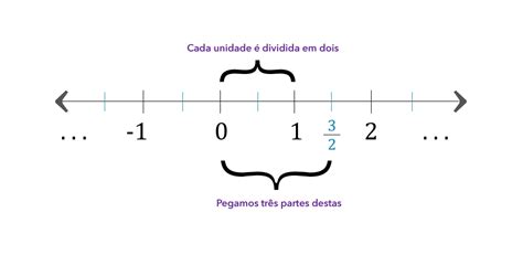 Os Números Os Números Racionais Na Reta