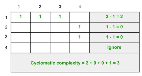 Graph Matrices In Software Testing GeeksforGeeks