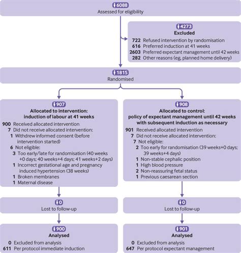 Induction Of Labour At 41 Weeks Versus Expectant Management Until 42 Weeks Index Multicentre