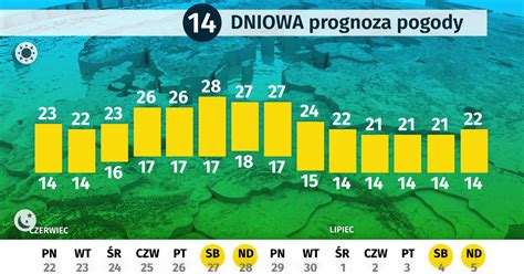 D Ugoterminowa Prognoza Pogody Pogoda Dla Polski Czerwiec I Lipiec