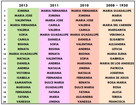 Los Nombres De Ni A M S Frecuentes En Eeuu Desde Hasta El Y