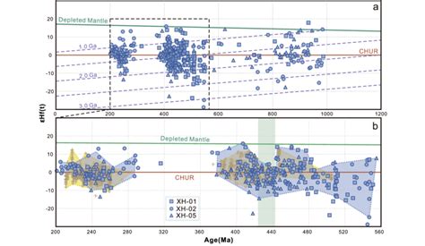 A E Hf T Versus U Pb Age Diagram For All Detrital Zircons And B