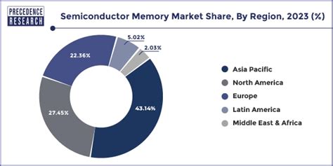 Semiconductor Memory Market Size To Hit USD 215 36 Bn By 2034