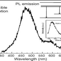 Uvvis Absorption And Pl Emission Spectra Of Zns Cu Qds The Upper