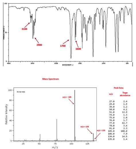 Solved Discuss Every Labelled Peak In The Ir Spectrum And Chegg