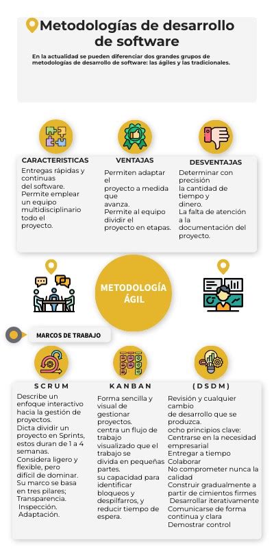 Infografia Sobre Metodologias De Desarrollo De Software •ga1 220501093