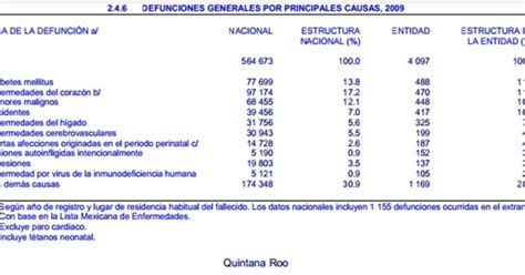 Salud Y Sociedad Principales 10 Causas De Morbilidad En MÉxico Qroo Chetumal