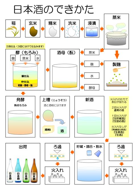 日本酒の製造工程 フードペアリング＆マリアージュ Odk