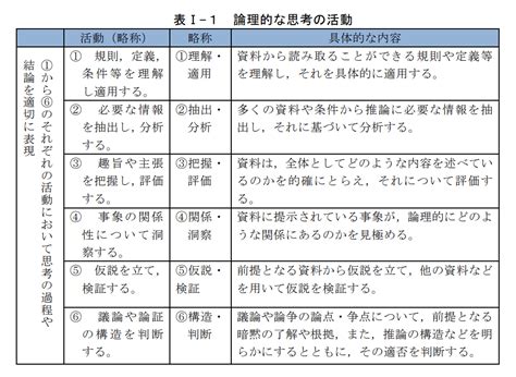 論理的思考力とは？国立教育政策研究所による6つの要素 ビジネスゲーム研修なら株式会社heart Quake