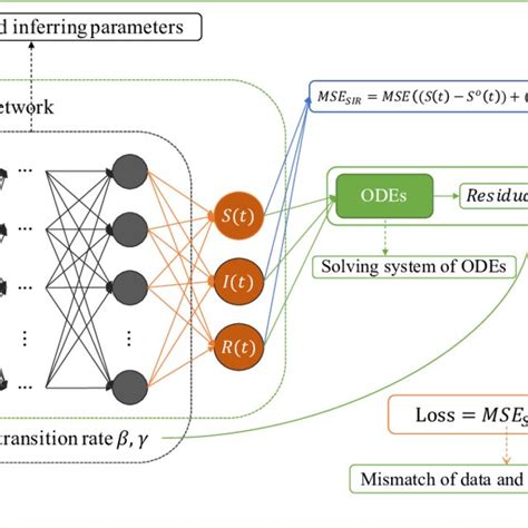 Schematic Diagram Of The Sir Dynamics Informed Neural Network The