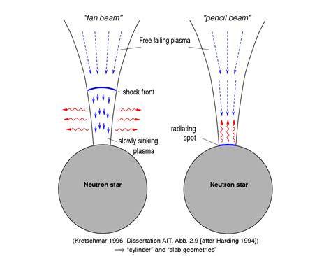 X Ray Binaries Accretion Onto Magnetized Neutron Stars Accretion