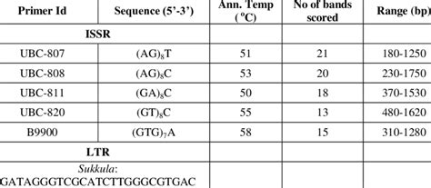 Primer Sequence Pcr Annealing Temperatures Number And Range Of Bands