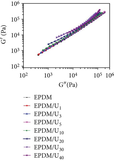 A D Variation Of Storage Modulus And Complex Viscosity At 0 01 Hz