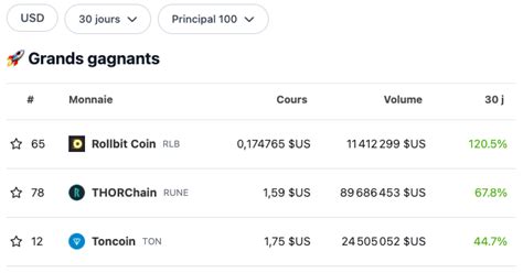 Le TOP 3 des cryptos les plus performantes en août 2023