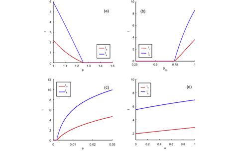 Bifurcation Diagrams Bifurcation Diagrams Showing The Equilibrium