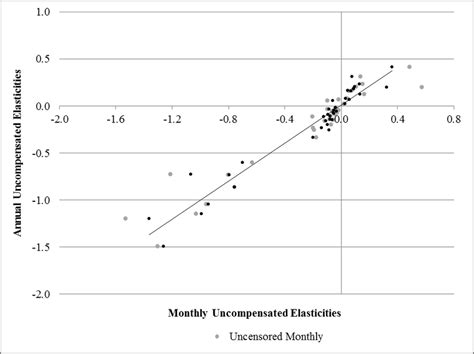 Plot Of Significant Annual Vs Monthly Uncompensated Elasticities Download Scientific Diagram