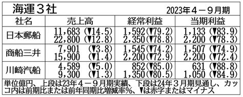 日本郵船・商船三井・川崎汽船海運4−9月期は経常大幅減益、響くコンテナ船の反動（ニュースイッチ）｜dメニューニュース（nttドコモ）