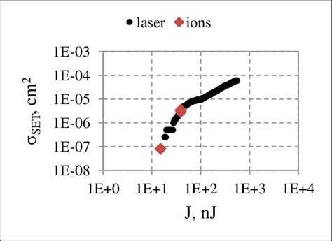 σ Let And K σ ·σ K Let ·j For Sige Uhf Mixer K Let 110 Mev•cm 2 Download Scientific