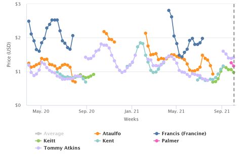 Agronometrics en Gráficos Comienza ventana de la temporada de mangos