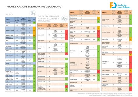 Tablas De Ndice Gluc Mico Dra Teresa Lajo