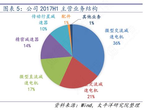 想问下各位网友公司2017h1主营业务结构行行查行业研究数据库