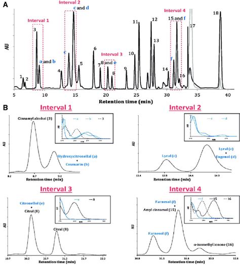 In Black Hplc Dad Chromatogram At 200 Nm Of A Standard Mixture Of The