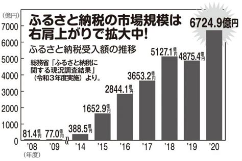 ふるさと納税受入額・都道府県別トップ5の魅力的な返礼品の数々 マネーポストweb