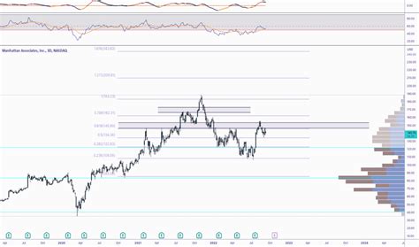 MANH Stock Price and Chart — NASDAQ:MANH — TradingView